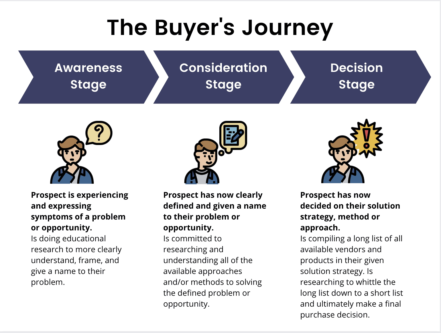 The-buyer's-journey